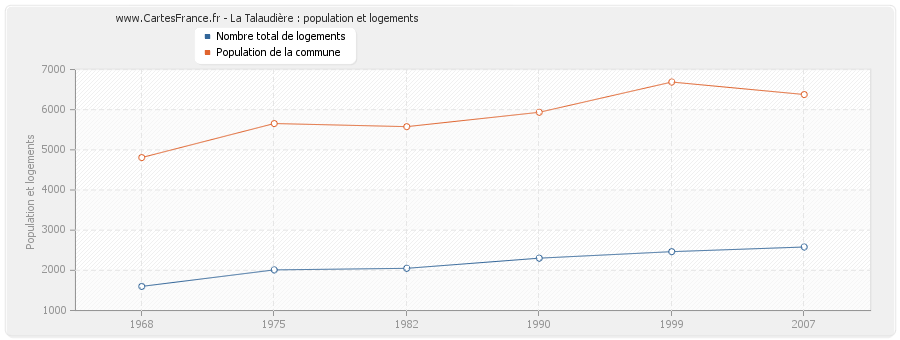 La Talaudière : population et logements